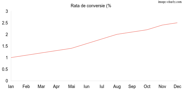 Grafic rata conversie Divaexclusive.ro
